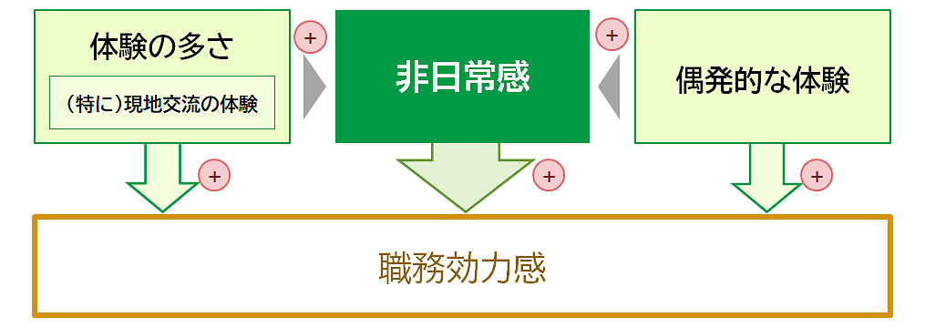 職務効力感を高める要因