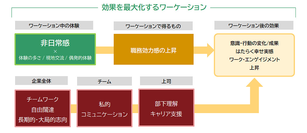 ワーケーションの効果を最大化させる要素