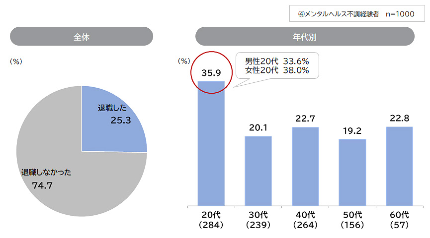 メンタルヘルス不調経験者の退職率