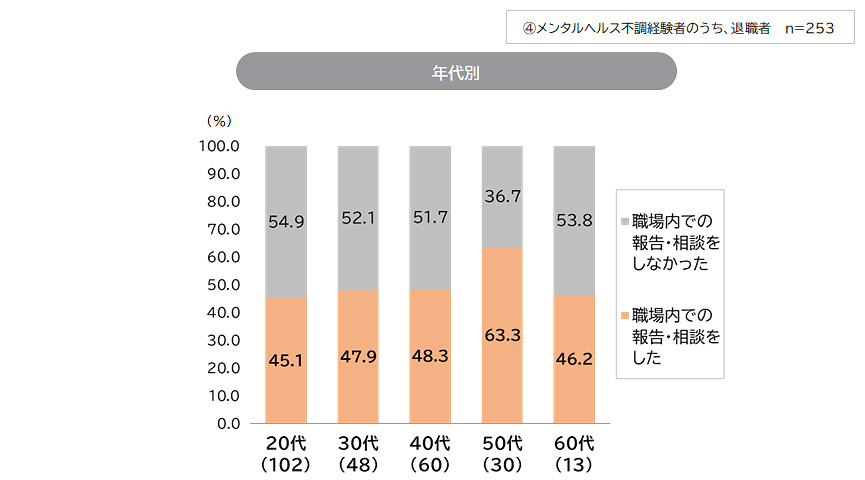メンタルヘルス不調による退職者の職場への相談率