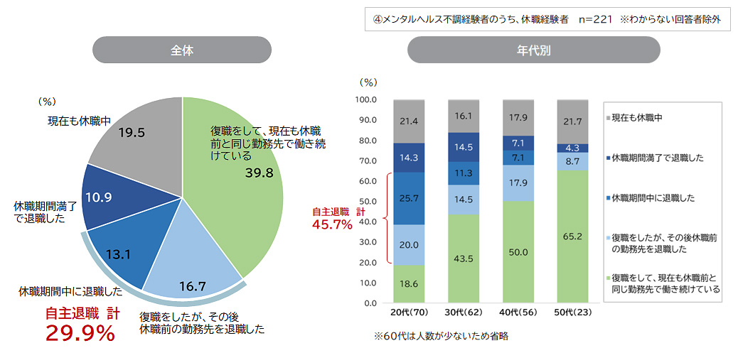 メンタルヘルス不調による休職者の現在の状況