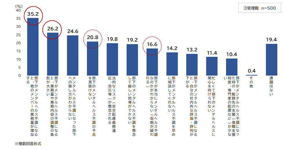 部下のメンタルヘルス不調対応の課題