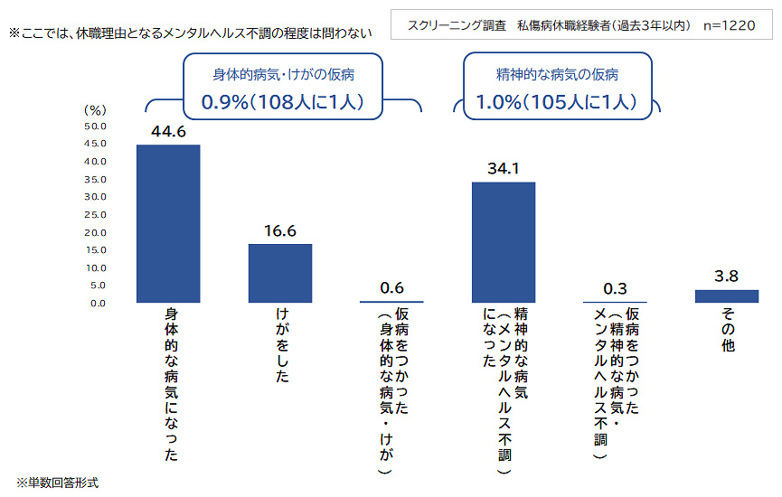 病気・けがによる休職における仮病の割合