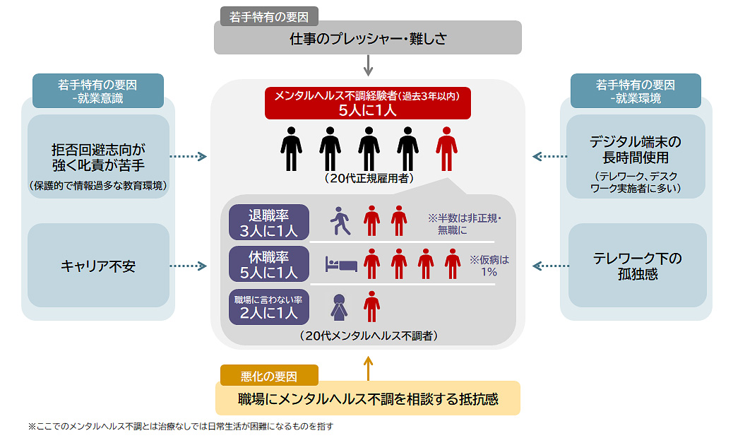 若手のメンタルヘルス不調の要因