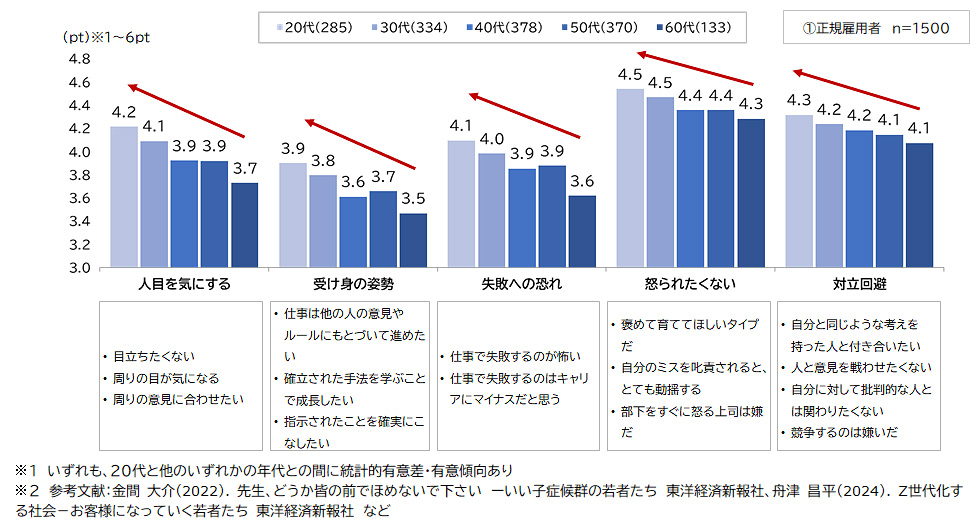 拒否回避志向［年代別］