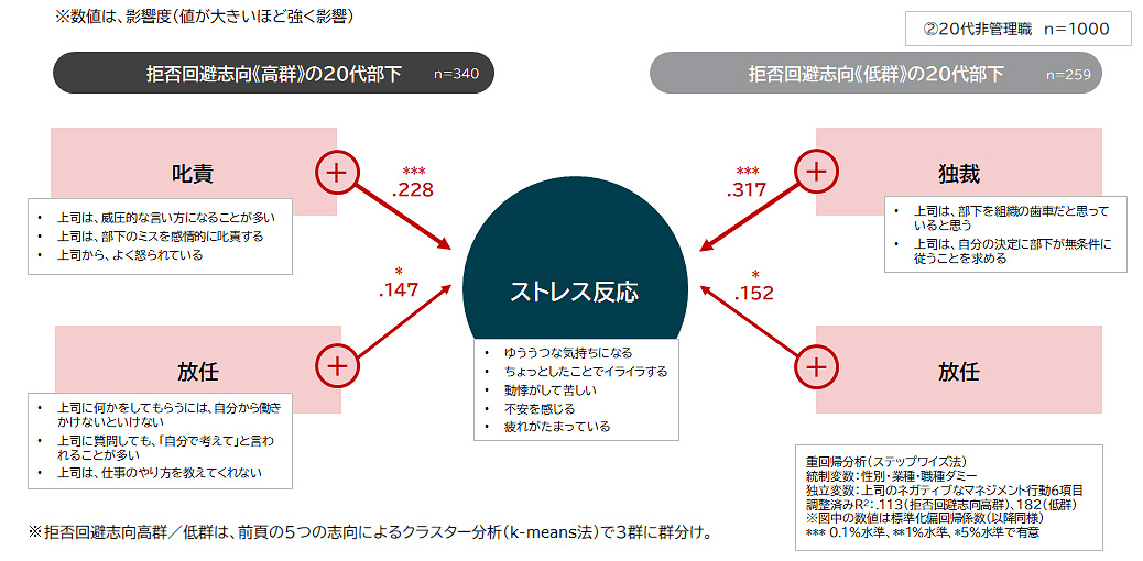 上司のマネジメント行動とストレス反応の関係［拒否回避志向の高低別］