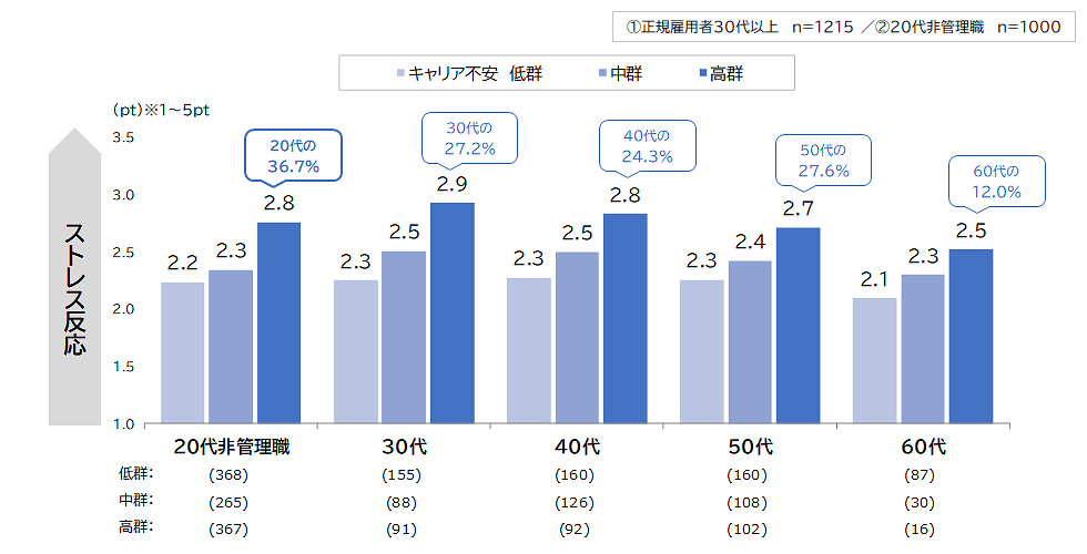 キャリア不安とストレス反応の関連［年代別］