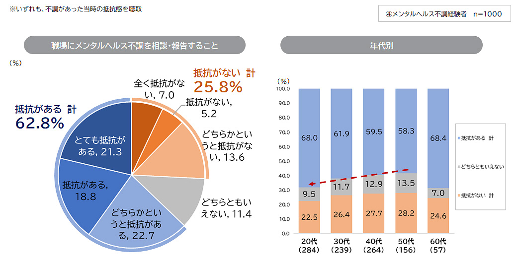 メンタルヘルス不調を職場へ相談することに対する抵抗感