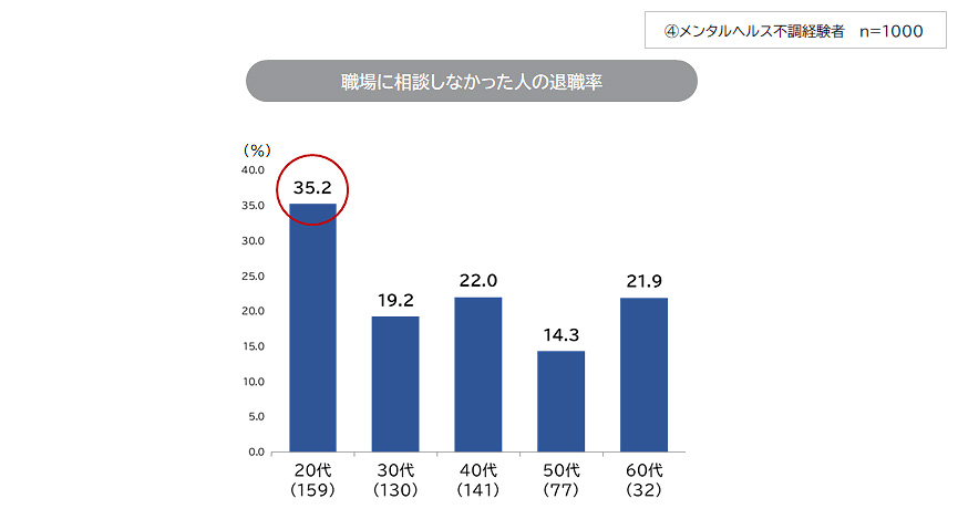 職場に相談しなかったメンタルヘルス不調者の退職率［年代別］