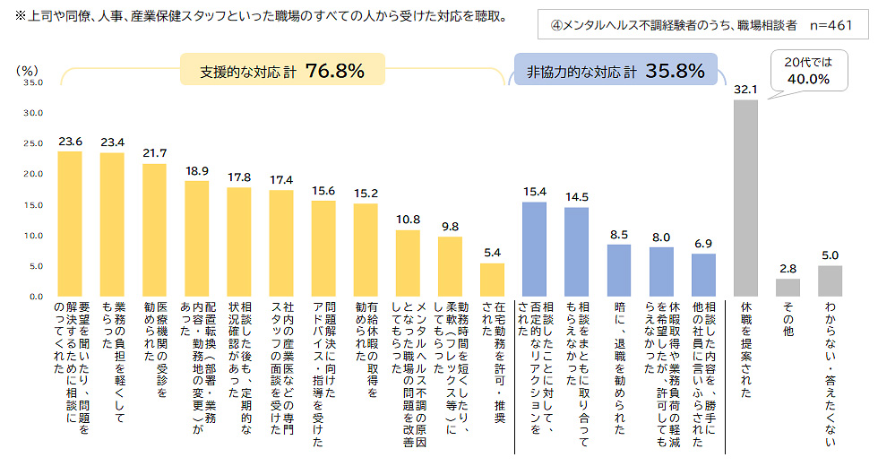 メンタルヘルス不調を相談した後の職場の対応