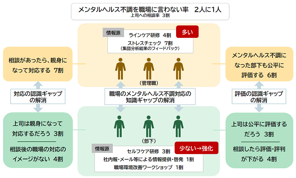 メンタルヘルス不調の早期相談を促す施策（正規雇用者全体）