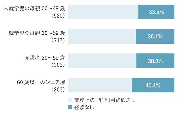 図3_サテライト機関誌_業務上のパソコン利用経験の有無.JPG