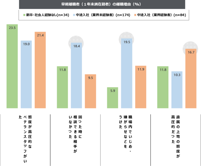 グラフ_入社経緯と人間関係による早期離職理由の詳細