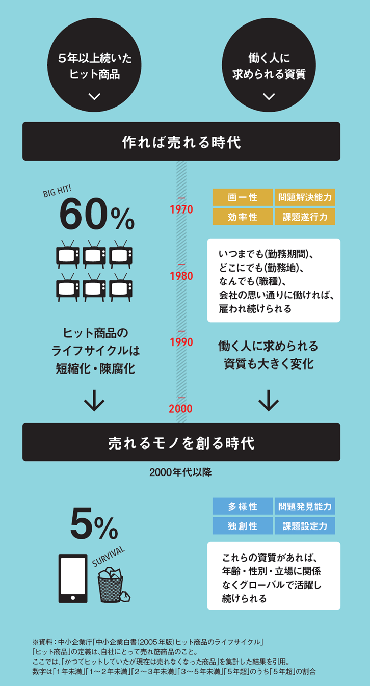 ヒット期間と求める資質の変化.png