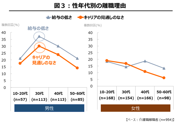 性年代別の離職理由