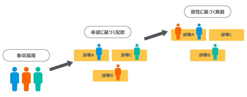 図．ジョブ型雇用時代の人材配置構想