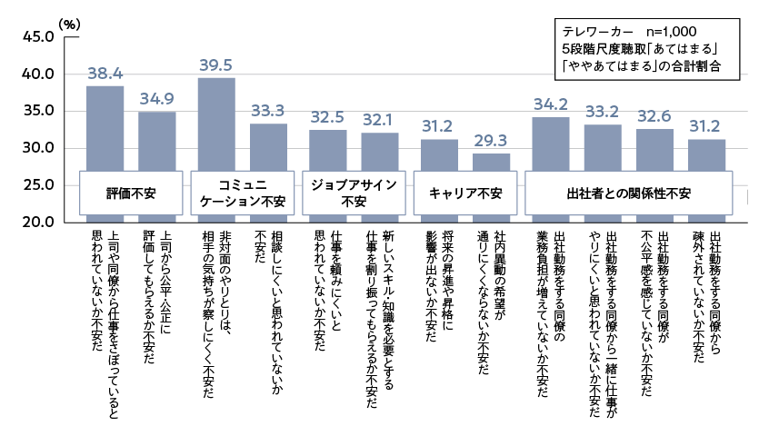 図１．テレワーカーの不安感