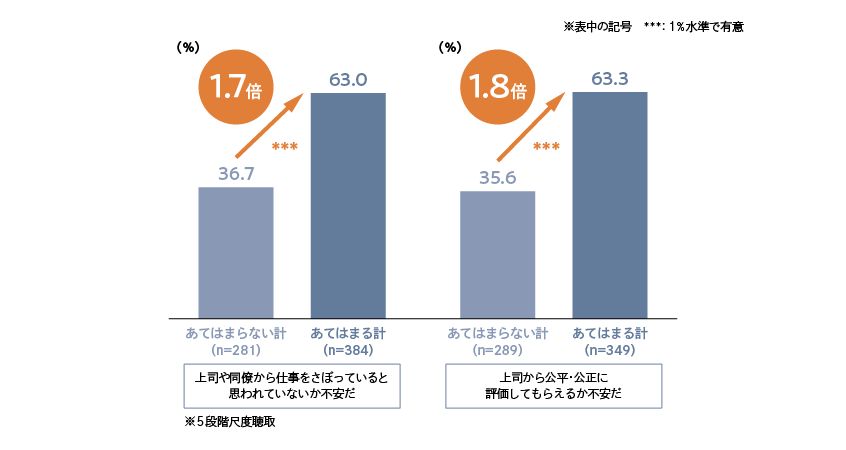 図２．転職意向の高さ