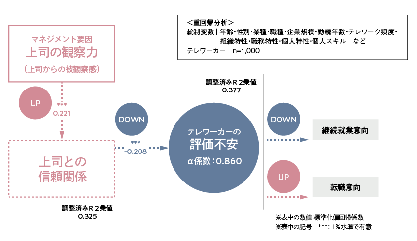 図３．上司の観察力