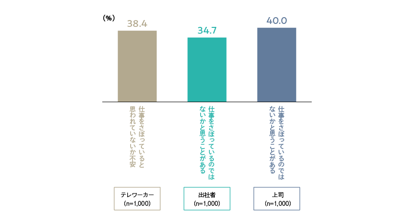 図４．それぞれの立場の評価不安や疑念