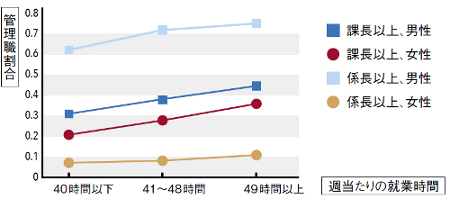 就業時間と管理職割合の関係_450.png