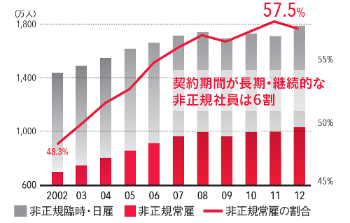 常雇の割合推移.png