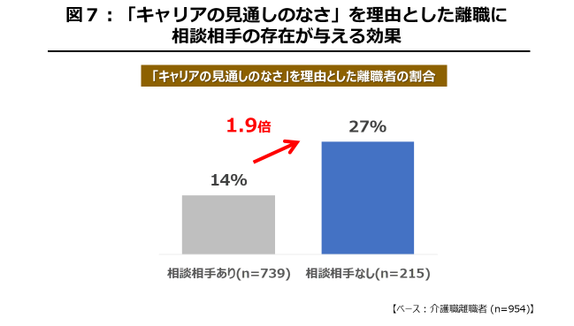 「キャリアの見通しのなさ」を理由とした離職に相談相手の存在が与える効果