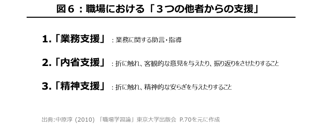 職場における「３つの他者からの支援」