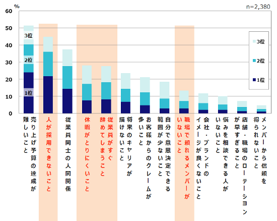図4-店長・管理者が職場で感じている課題.png