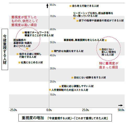 企業がこれまで重視してきた人材と今後重視する人材.png