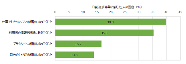 最初に職場での教育を受けたときの印象