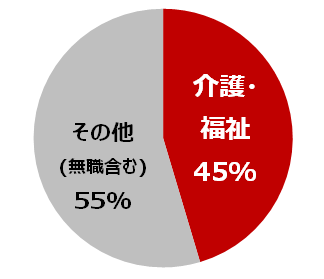 介護業界離職者の転職先についての円グラフ