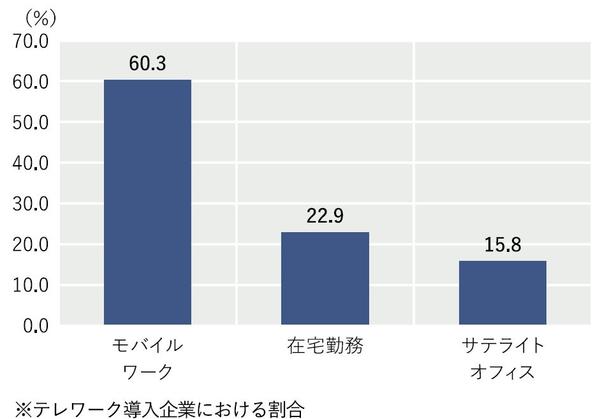 図2_サテライト機関誌_導入しているテレワークの形態（平成27年末）.JPG