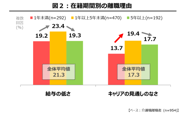 在籍期間別の離職理由