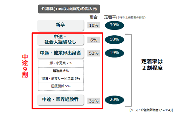 グラフ_入社経緯別に見た入社の割合と定着率