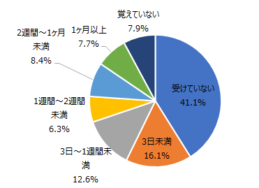 OJTの状況