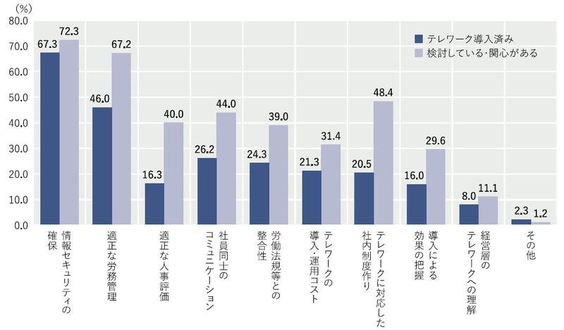図3_サテライト機関誌_テレワーク導入に際しての課題（複数回答）.JPG