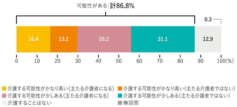 図4_サテライト機関誌_今後5年間での介護をする可能性.JPG