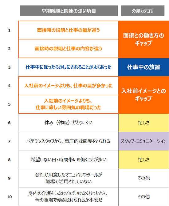 1早期離職と関連の強い項目.png