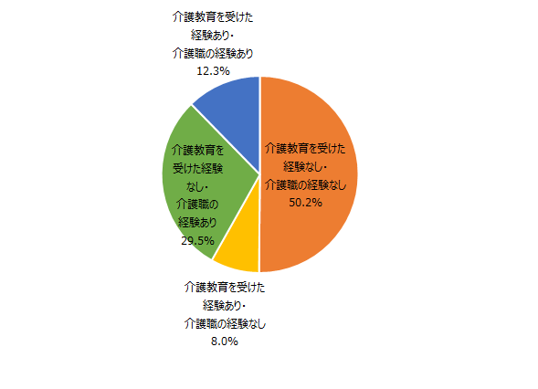 入社時研修とOJTの両方を受けていない人の、入社前の介護に関する経験
