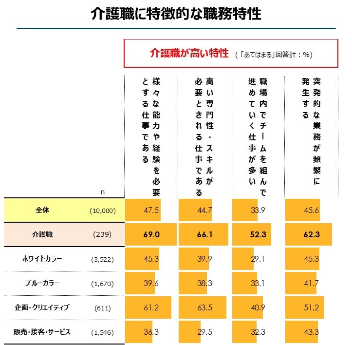 介護職に特徴的な職務特性.jpg