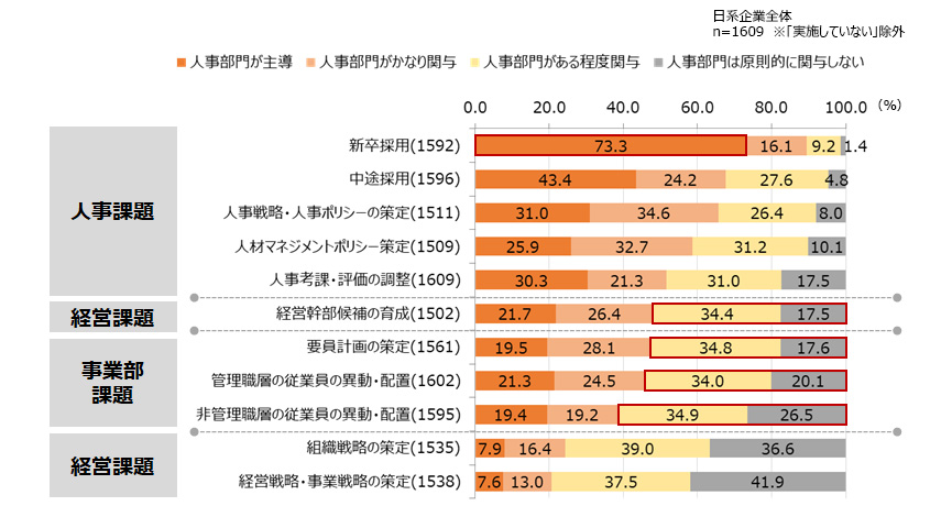 人事関与度（職域別）