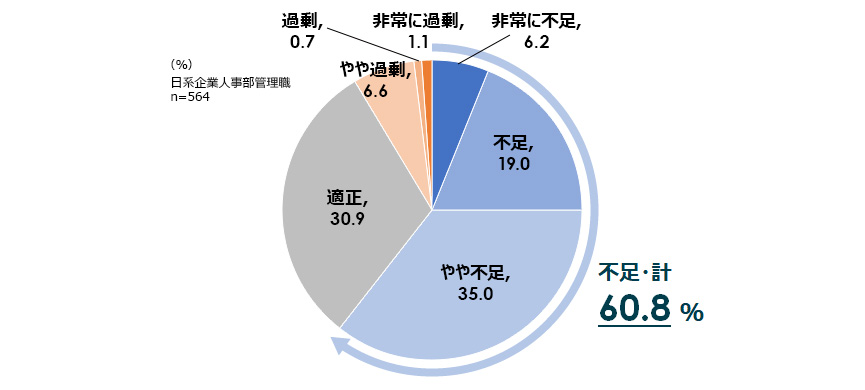 人事部の人員過不足感