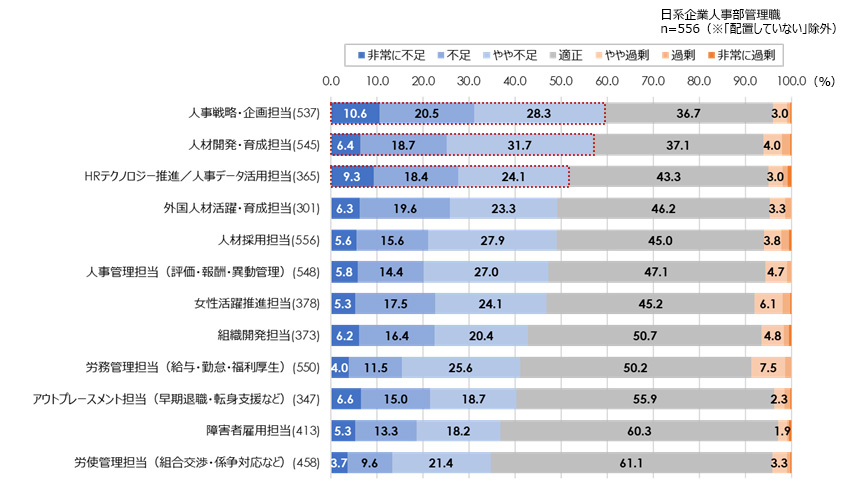 人事部の人員過不足（職域別）