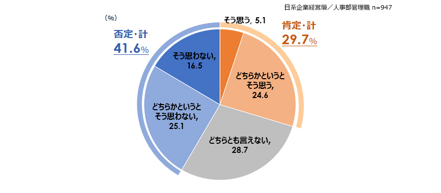 戦略人事の実現度（職域別）