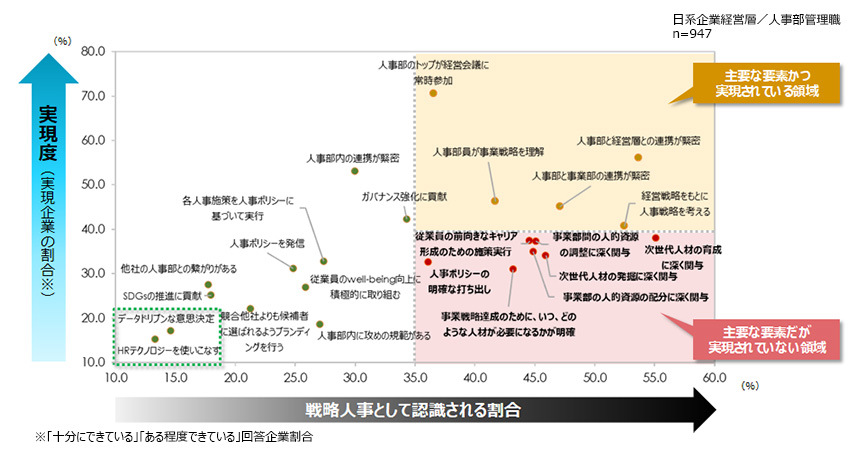 戦略人事の主要要素の実現状況