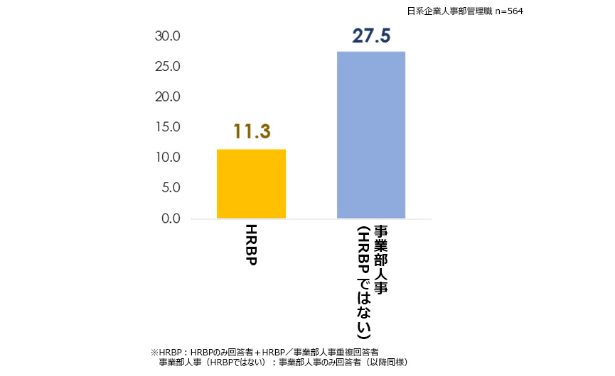HRBP／事業部人事設置率