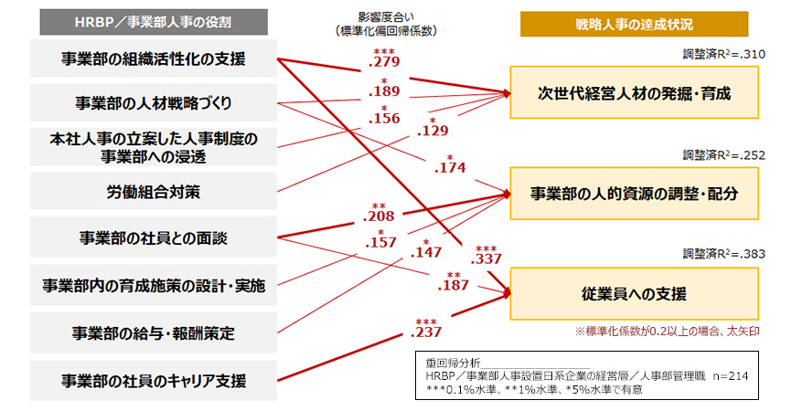 戦略人事の実現に影響するHRBPの役割