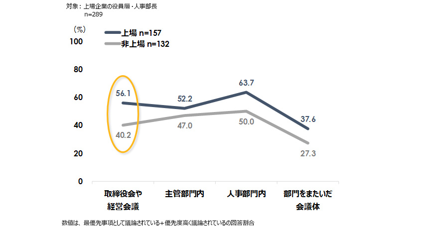 人的資本情報やその開示に関する社内の議論（上場企業／非上場企業別）