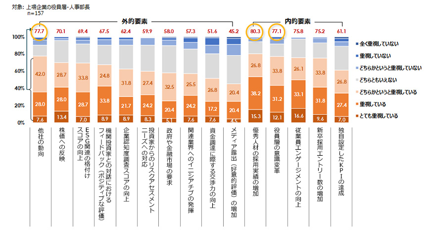 人的資本情報の開示に関して重視する要素